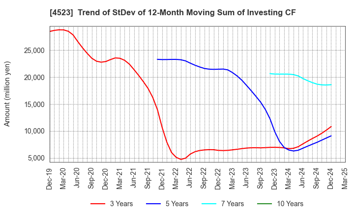 4523 Eisai Co.,Ltd.: Trend of StDev of 12-Month Moving Sum of Investing CF