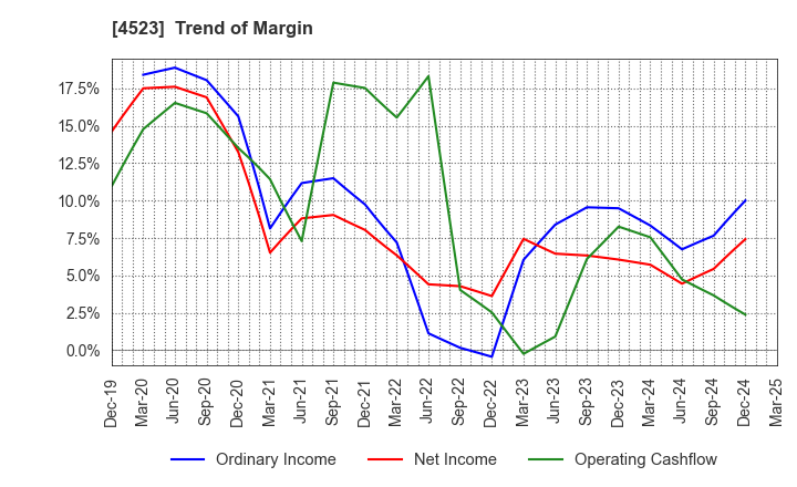 4523 Eisai Co.,Ltd.: Trend of Margin