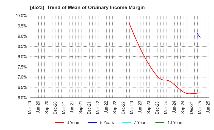 4523 Eisai Co.,Ltd.: Trend of Mean of Ordinary Income Margin