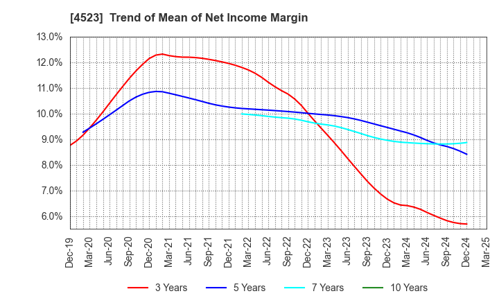 4523 Eisai Co.,Ltd.: Trend of Mean of Net Income Margin
