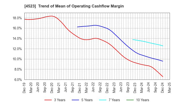 4523 Eisai Co.,Ltd.: Trend of Mean of Operating Cashflow Margin