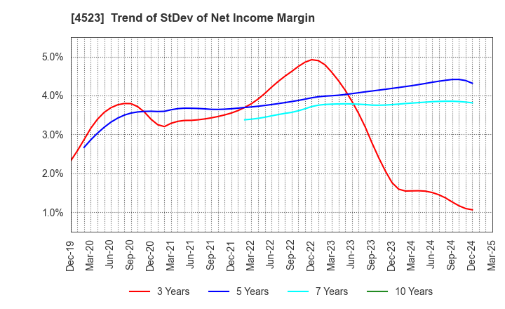 4523 Eisai Co.,Ltd.: Trend of StDev of Net Income Margin