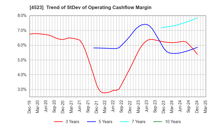 4523 Eisai Co.,Ltd.: Trend of StDev of Operating Cashflow Margin