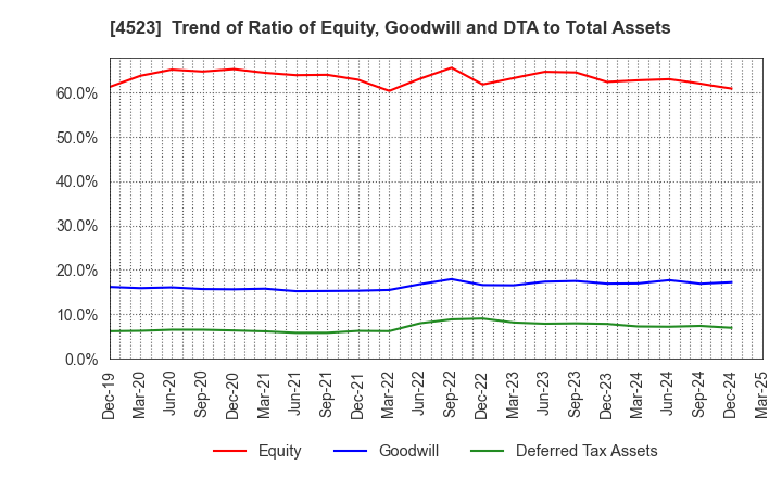 4523 Eisai Co.,Ltd.: Trend of Ratio of Equity, Goodwill and DTA to Total Assets