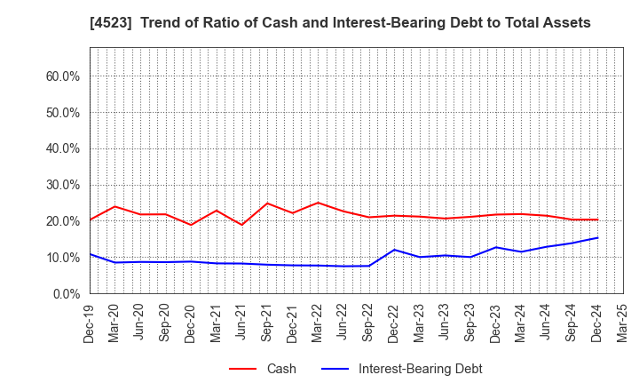 4523 Eisai Co.,Ltd.: Trend of Ratio of Cash and Interest-Bearing Debt to Total Assets