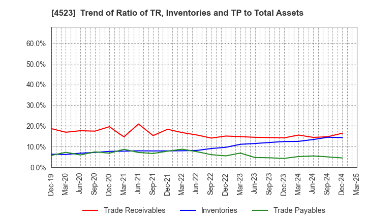 4523 Eisai Co.,Ltd.: Trend of Ratio of TR, Inventories and TP to Total Assets