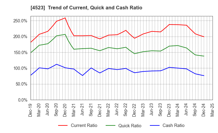 4523 Eisai Co.,Ltd.: Trend of Current, Quick and Cash Ratio