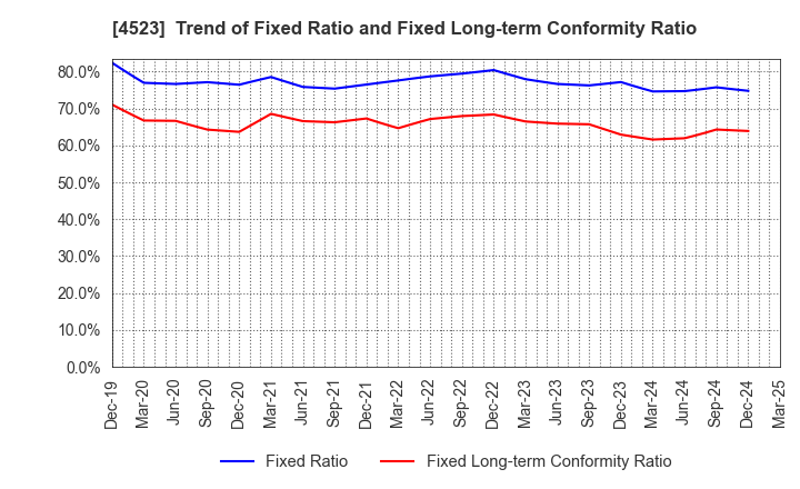 4523 Eisai Co.,Ltd.: Trend of Fixed Ratio and Fixed Long-term Conformity Ratio