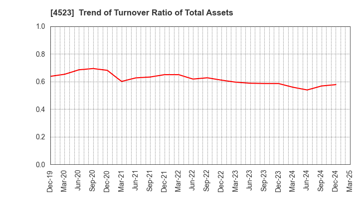 4523 Eisai Co.,Ltd.: Trend of Turnover Ratio of Total Assets