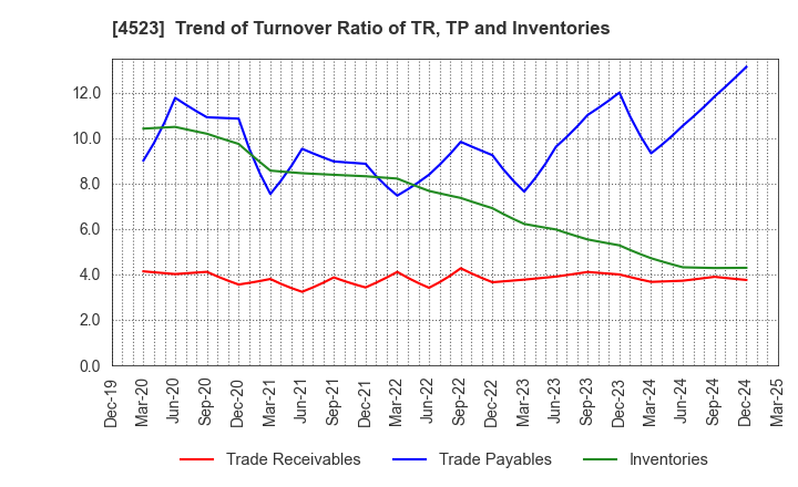 4523 Eisai Co.,Ltd.: Trend of Turnover Ratio of TR, TP and Inventories