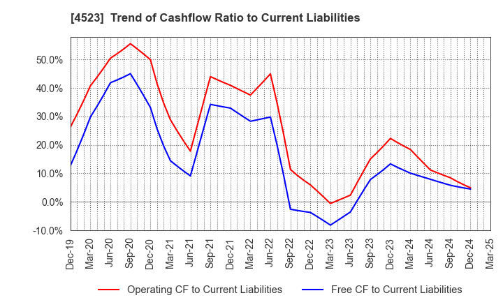 4523 Eisai Co.,Ltd.: Trend of Cashflow Ratio to Current Liabilities