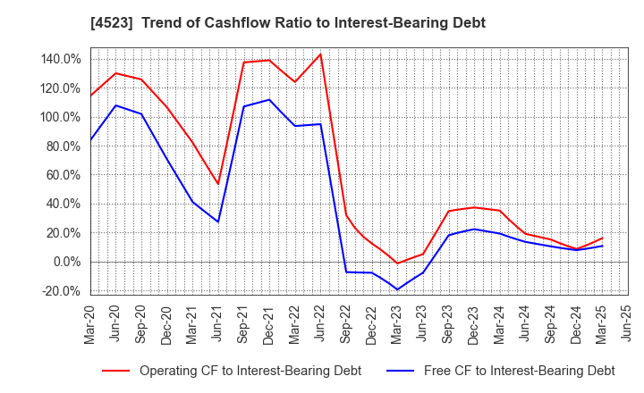 4523 Eisai Co.,Ltd.: Trend of Cashflow Ratio to Interest-Bearing Debt
