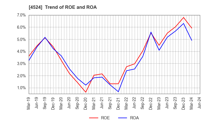 4524 MORISHITA JINTAN CO.,LTD.: Trend of ROE and ROA