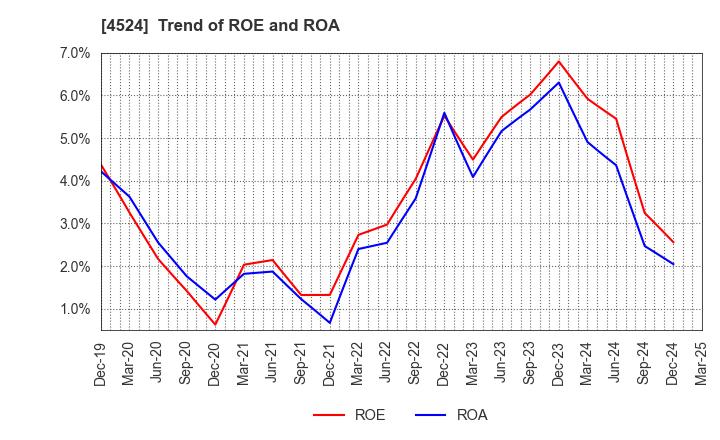 4524 MORISHITA JINTAN CO.,LTD.: Trend of ROE and ROA