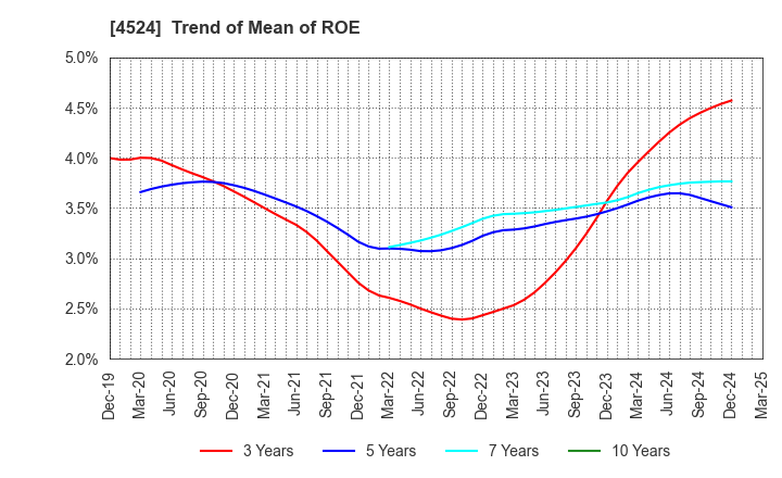 4524 MORISHITA JINTAN CO.,LTD.: Trend of Mean of ROE