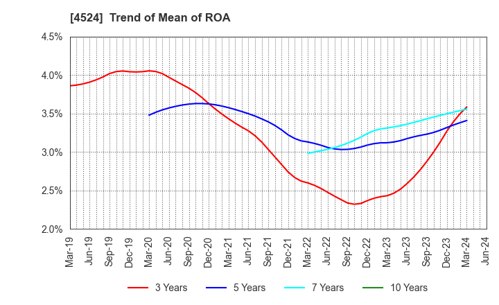 4524 MORISHITA JINTAN CO.,LTD.: Trend of Mean of ROA