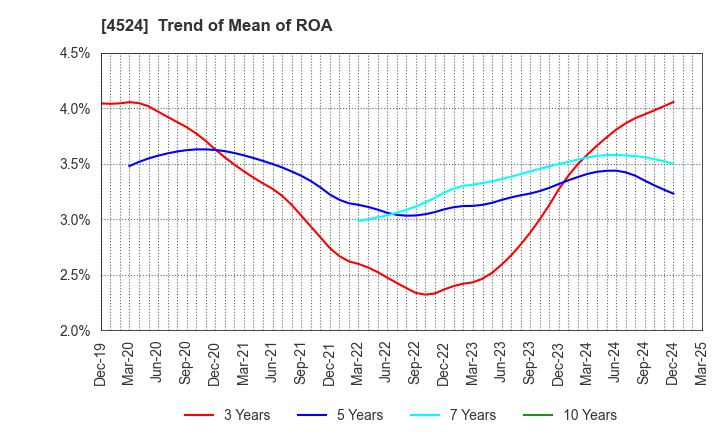 4524 MORISHITA JINTAN CO.,LTD.: Trend of Mean of ROA