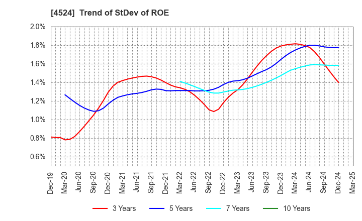 4524 MORISHITA JINTAN CO.,LTD.: Trend of StDev of ROE