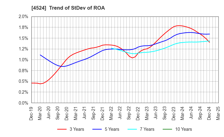 4524 MORISHITA JINTAN CO.,LTD.: Trend of StDev of ROA