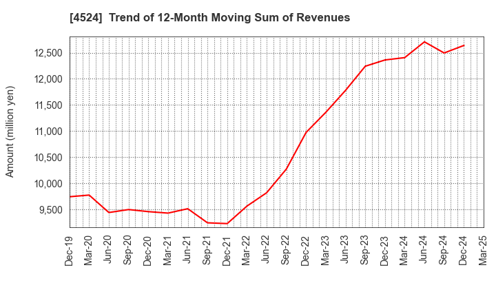 4524 MORISHITA JINTAN CO.,LTD.: Trend of 12-Month Moving Sum of Revenues