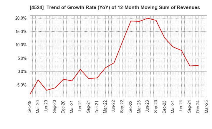 4524 MORISHITA JINTAN CO.,LTD.: Trend of Growth Rate (YoY) of 12-Month Moving Sum of Revenues