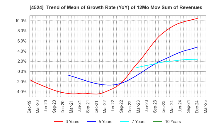 4524 MORISHITA JINTAN CO.,LTD.: Trend of Mean of Growth Rate (YoY) of 12Mo Mov Sum of Revenues