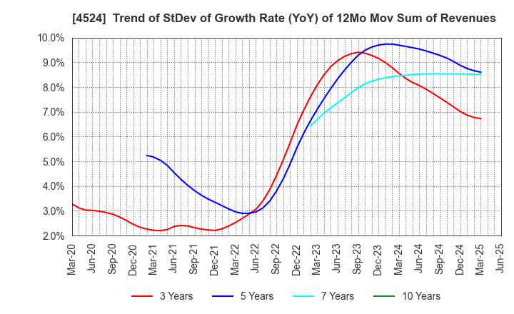 4524 MORISHITA JINTAN CO.,LTD.: Trend of StDev of Growth Rate (YoY) of 12Mo Mov Sum of Revenues