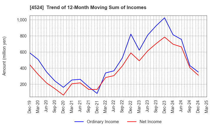 4524 MORISHITA JINTAN CO.,LTD.: Trend of 12-Month Moving Sum of Incomes