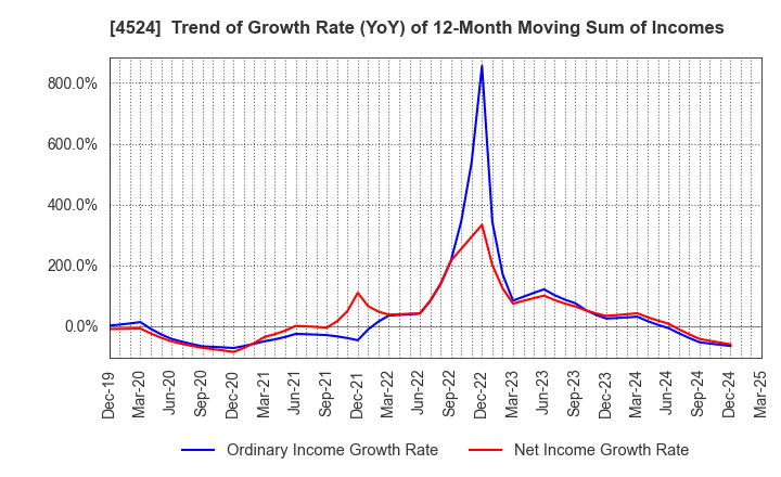 4524 MORISHITA JINTAN CO.,LTD.: Trend of Growth Rate (YoY) of 12-Month Moving Sum of Incomes