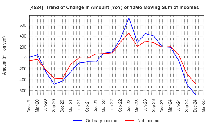 4524 MORISHITA JINTAN CO.,LTD.: Trend of Change in Amount (YoY) of 12Mo Moving Sum of Incomes