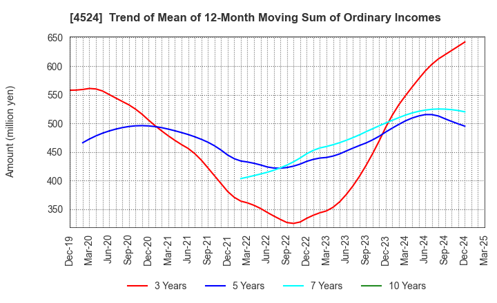 4524 MORISHITA JINTAN CO.,LTD.: Trend of Mean of 12-Month Moving Sum of Ordinary Incomes