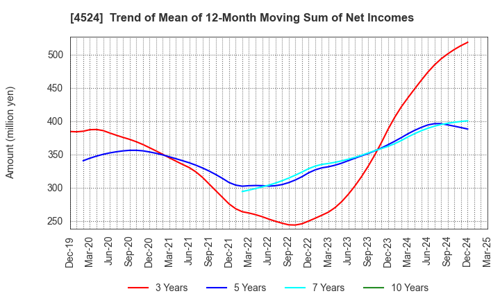4524 MORISHITA JINTAN CO.,LTD.: Trend of Mean of 12-Month Moving Sum of Net Incomes