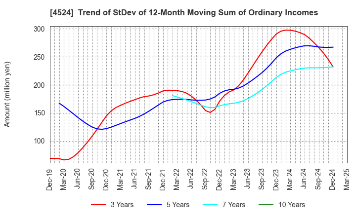 4524 MORISHITA JINTAN CO.,LTD.: Trend of StDev of 12-Month Moving Sum of Ordinary Incomes