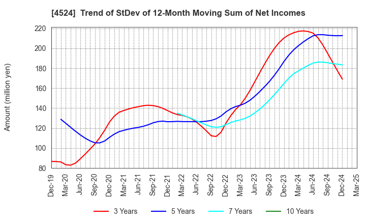4524 MORISHITA JINTAN CO.,LTD.: Trend of StDev of 12-Month Moving Sum of Net Incomes