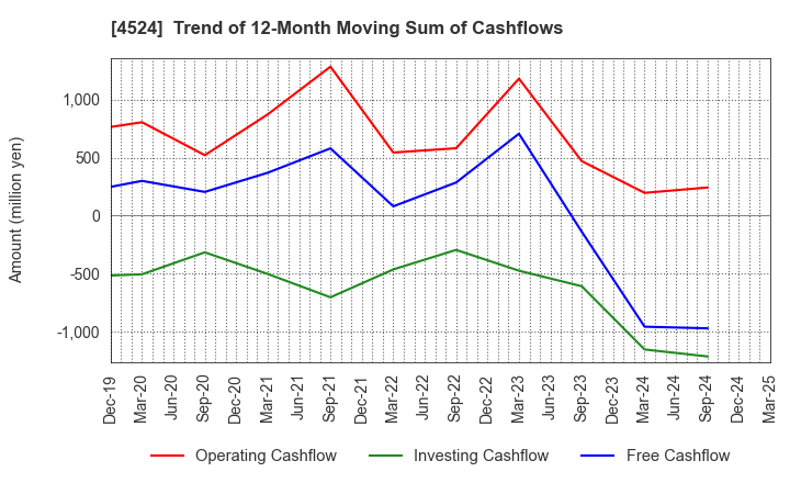4524 MORISHITA JINTAN CO.,LTD.: Trend of 12-Month Moving Sum of Cashflows