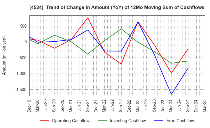 4524 MORISHITA JINTAN CO.,LTD.: Trend of Change in Amount (YoY) of 12Mo Moving Sum of Cashflows