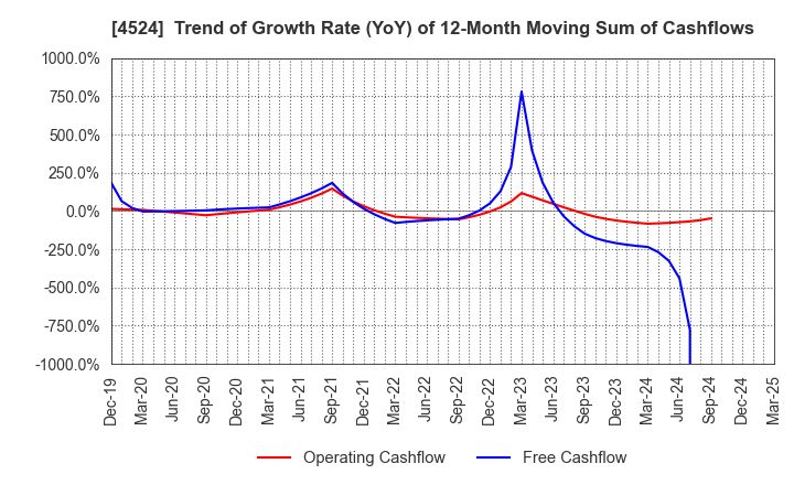 4524 MORISHITA JINTAN CO.,LTD.: Trend of Growth Rate (YoY) of 12-Month Moving Sum of Cashflows