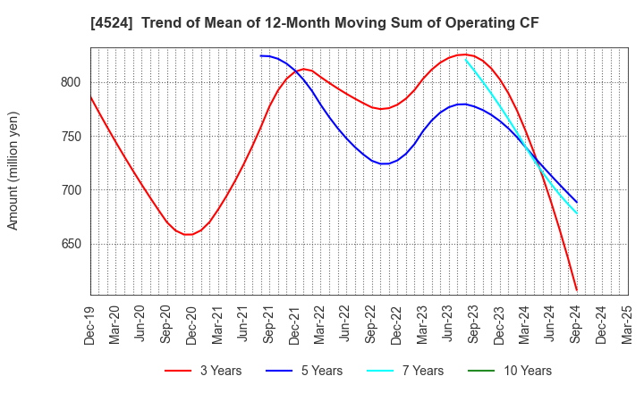 4524 MORISHITA JINTAN CO.,LTD.: Trend of Mean of 12-Month Moving Sum of Operating CF