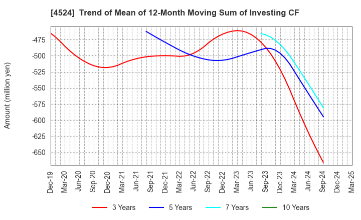 4524 MORISHITA JINTAN CO.,LTD.: Trend of Mean of 12-Month Moving Sum of Investing CF
