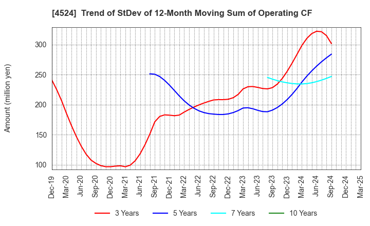 4524 MORISHITA JINTAN CO.,LTD.: Trend of StDev of 12-Month Moving Sum of Operating CF
