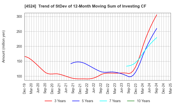 4524 MORISHITA JINTAN CO.,LTD.: Trend of StDev of 12-Month Moving Sum of Investing CF