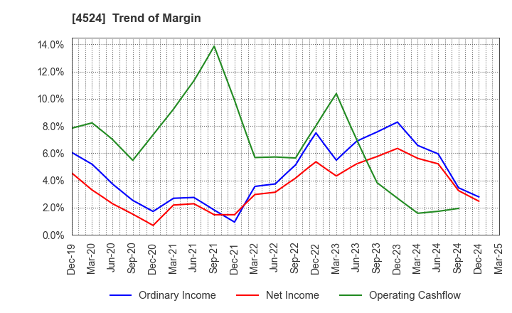 4524 MORISHITA JINTAN CO.,LTD.: Trend of Margin