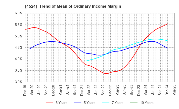 4524 MORISHITA JINTAN CO.,LTD.: Trend of Mean of Ordinary Income Margin