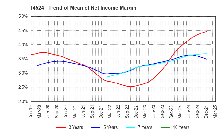 4524 MORISHITA JINTAN CO.,LTD.: Trend of Mean of Net Income Margin
