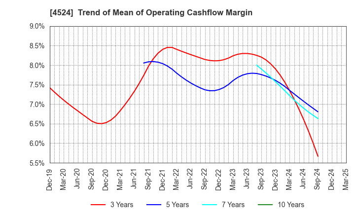4524 MORISHITA JINTAN CO.,LTD.: Trend of Mean of Operating Cashflow Margin