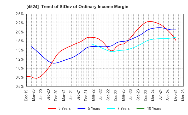 4524 MORISHITA JINTAN CO.,LTD.: Trend of StDev of Ordinary Income Margin