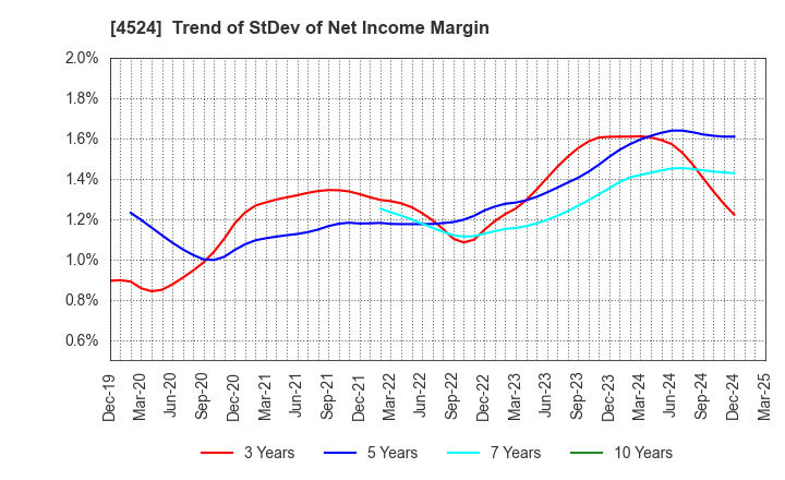 4524 MORISHITA JINTAN CO.,LTD.: Trend of StDev of Net Income Margin