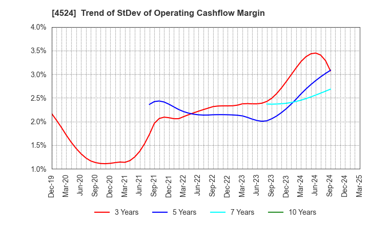 4524 MORISHITA JINTAN CO.,LTD.: Trend of StDev of Operating Cashflow Margin