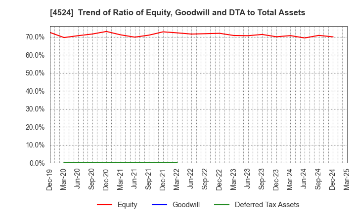 4524 MORISHITA JINTAN CO.,LTD.: Trend of Ratio of Equity, Goodwill and DTA to Total Assets