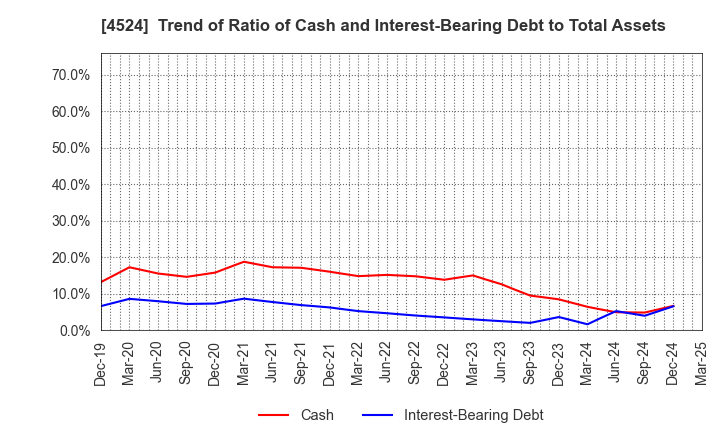 4524 MORISHITA JINTAN CO.,LTD.: Trend of Ratio of Cash and Interest-Bearing Debt to Total Assets